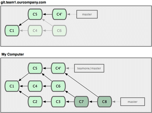 http://git-scm.com/figures/18333fig0310-tn.png
