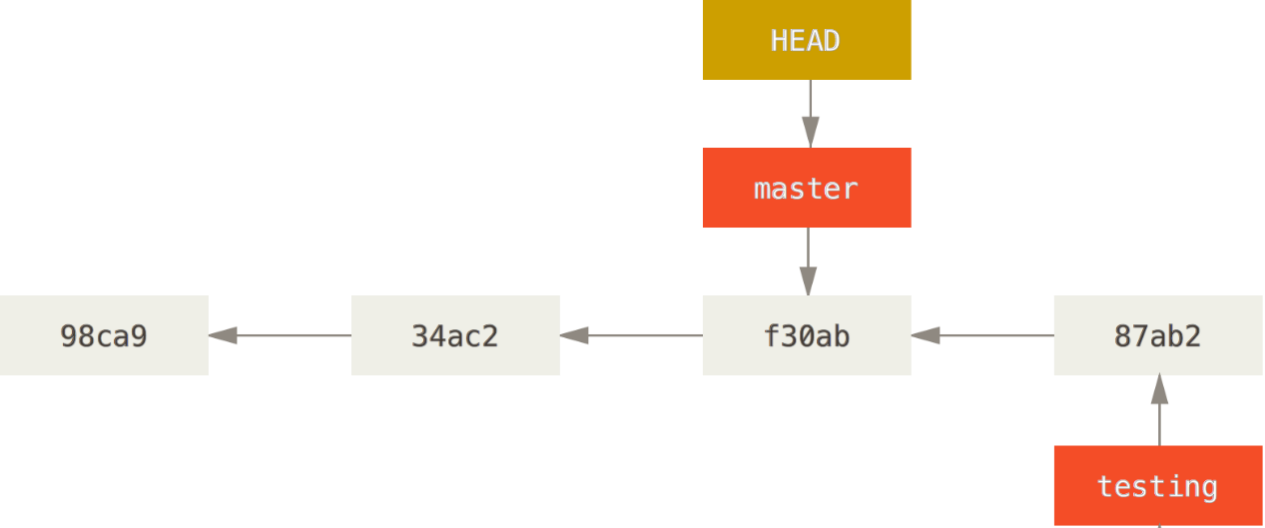 检出时 HEAD 随之移动.